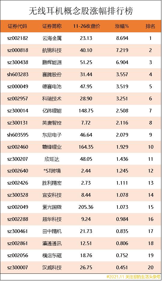 无线耳机概念股涨幅排行榜|无线耳机上市公司龙头股有哪些?