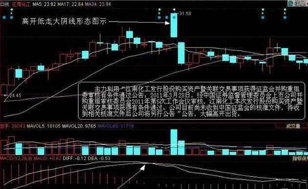 个股为什么“高开低走”？终于有一文讲明白了，或是强力洗盘，后期涨势不可估量！