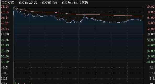 个股为什么“高开低走”？终于有一文讲明白了，或是强力洗盘，后期涨势不可估量！