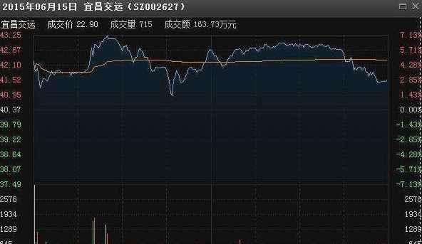 个股为什么“高开低走”？终于有一文讲明白了，或是强力洗盘，后期涨势不可估量！