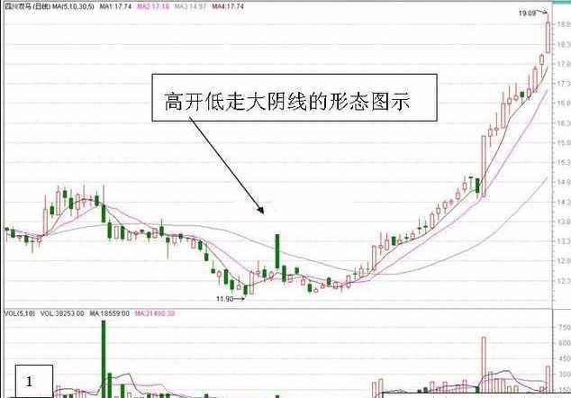 个股为什么“高开低走”？终于有一文讲明白了，或是强力洗盘，后期涨势不可估量！