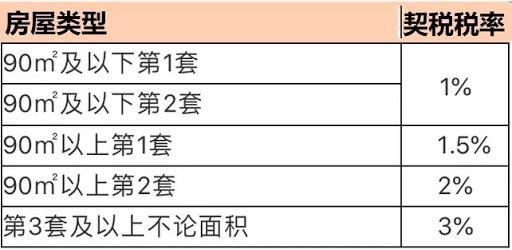 如何缴纳契税(需要准备哪些材料),收费标准是什么