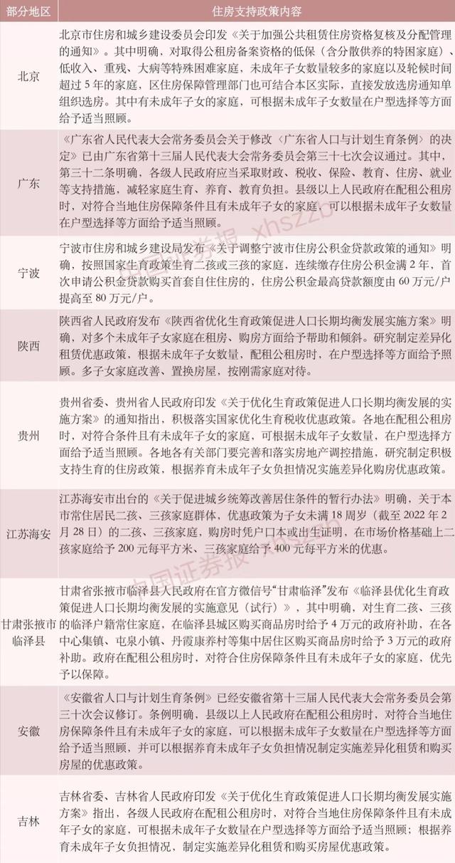公积金贷款额度提高20万、提供购房补贴、优先配租公租房……多地发布住房政策，支持二孩三孩家庭