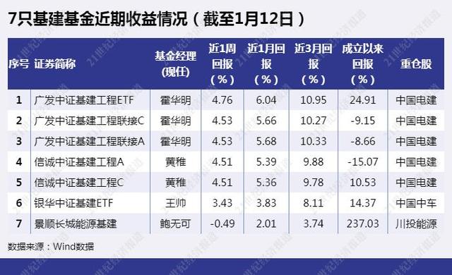 大基建崛起，基建基金逆势大涨，后市基建行情如何演绎？