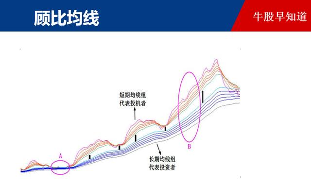 华尔街当下最赚钱的方法:顾比均线战法