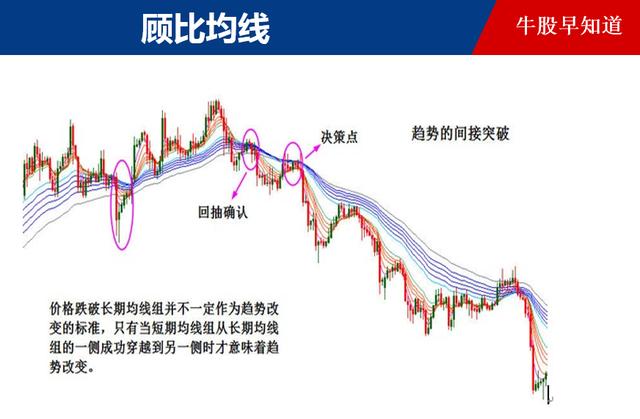 华尔街当下最赚钱的方法:顾比均线战法