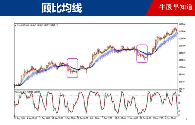 华尔街当下最赚钱的方法:顾比均线战法