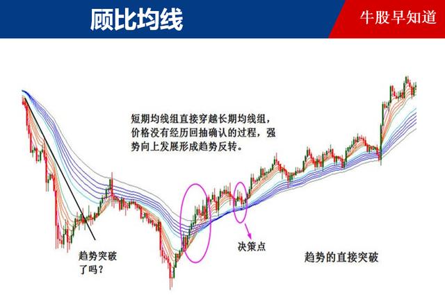 华尔街当下最赚钱的方法:顾比均线战法