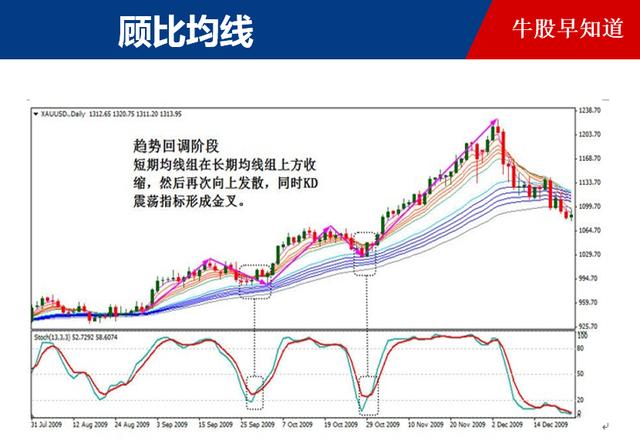 华尔街当下最赚钱的方法:顾比均线战法