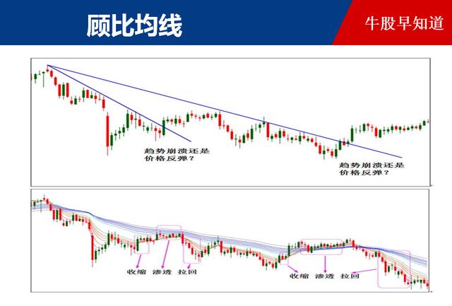 华尔街当下最赚钱的方法:顾比均线战法