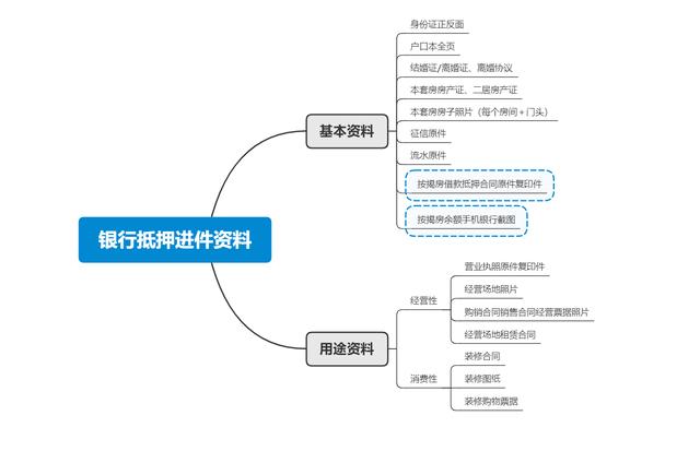 按揭的房子,可以到银行申请二次抵押贷款吗?