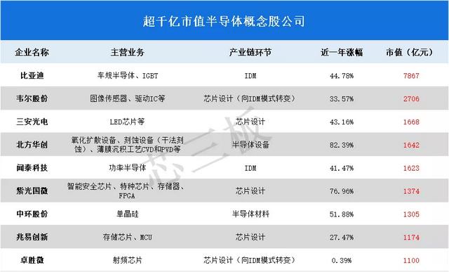 100家半导体概念股公司近一年涨跌幅排名