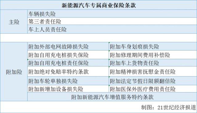 新能源专属车险上市“车型价格25万”或成保费浮动分水岭｜南财保险测评