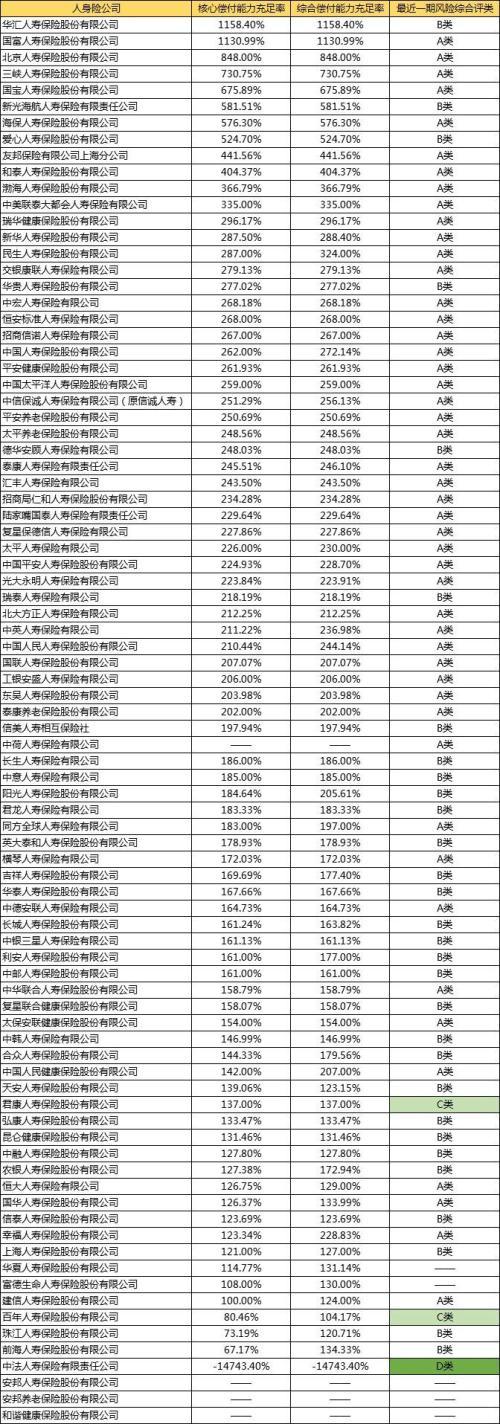 100多家保险公司服务评级与偿付能力排名