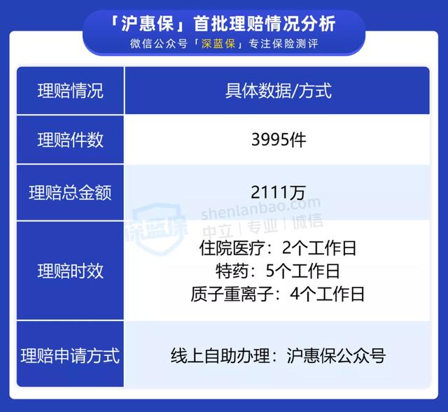 一个月赔2111万，沪惠保理赔难不难？理赔实操指南来了