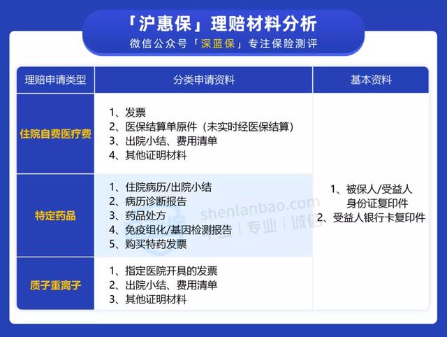 一个月赔2111万，沪惠保理赔难不难？理赔实操指南来了