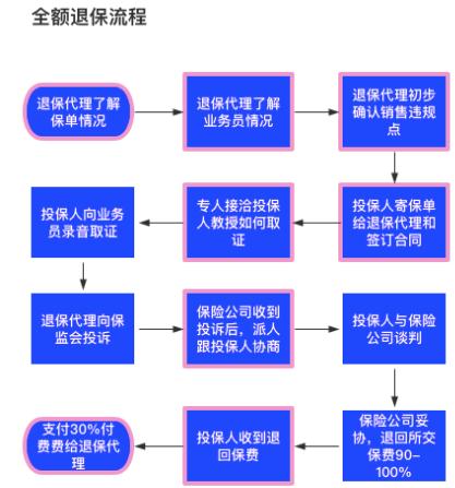 揭秘黑产-中介全额退保流程