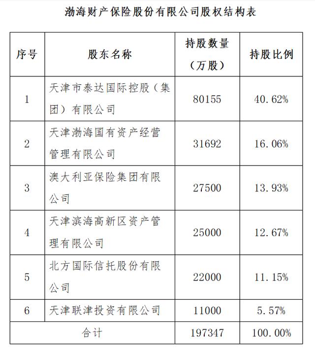 渤海财险3.48亿增资获批 最近一期风险综合评级未达标
