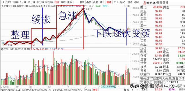 K线基础知识2:K线分析核心技巧,一眼识别K线结构,多空强弱
