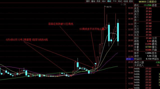 学会"出水芙蓉”,你也可以买上强势股