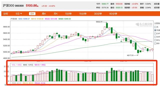 真金白银砸出来的VOL，小白炒股一定要会看这个指标