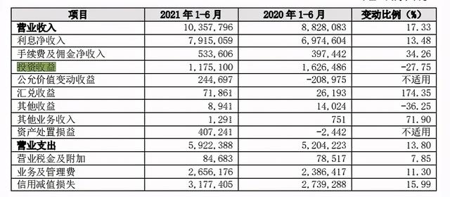长沙银行投资收益下跌近三成,个人住房贷款逼近监管红线