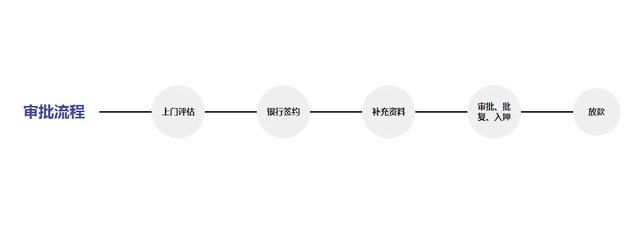 邮政储蓄银行—极速抵押贷