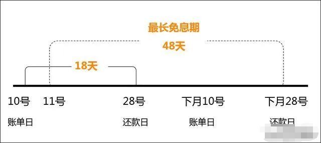 (信用卡怎么改账单日)信用卡修改账单日延长还款时间 