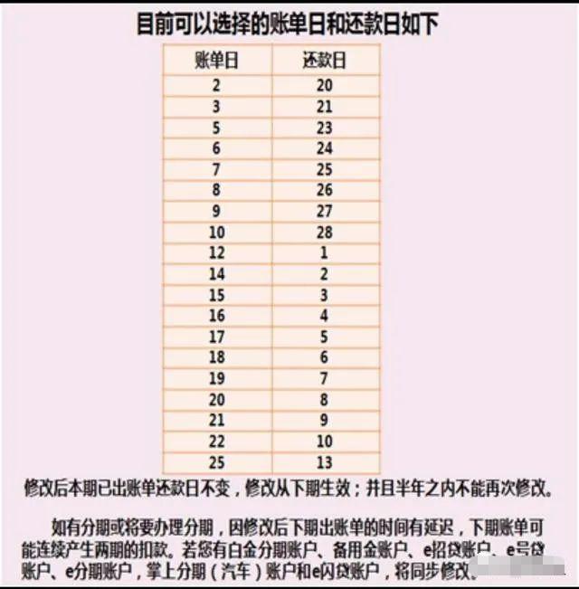信用卡修改账单日可以延长还款时间，巧用可解短暂燃眉之急！