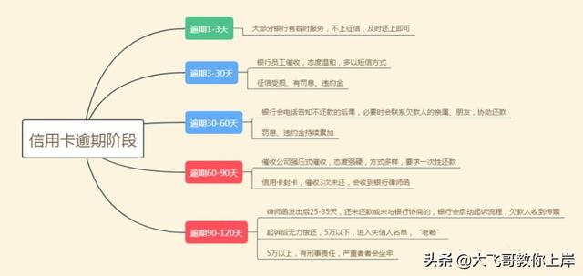 信用卡逾期后怎么办?看这一篇就够了,吐血整理的干货送给你