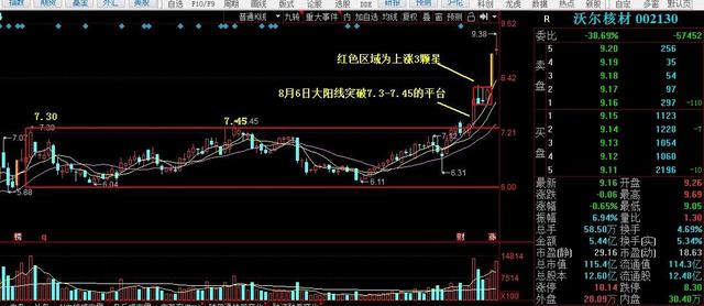 高概率选股方法:平台突破上涨三颗星(空中加油)
