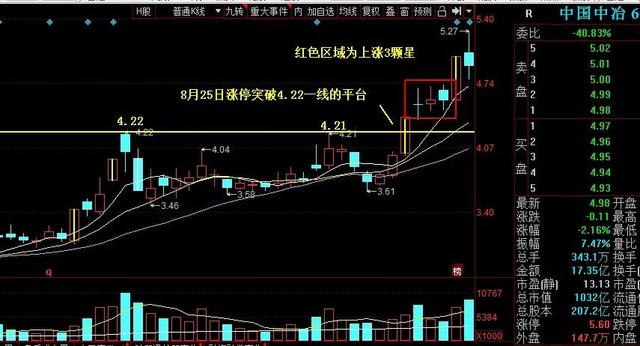 高概率选股方法:平台突破上涨三颗星(空中加油)