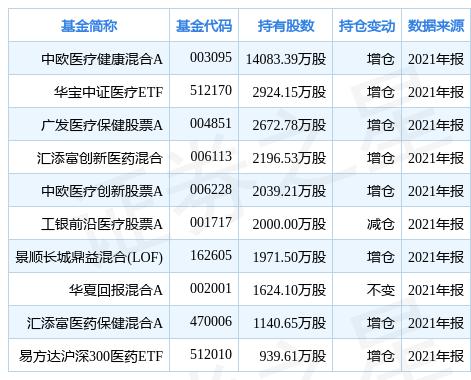 爱尔眼科涨5.39%，基金中欧医疗健康混合A重仓该股