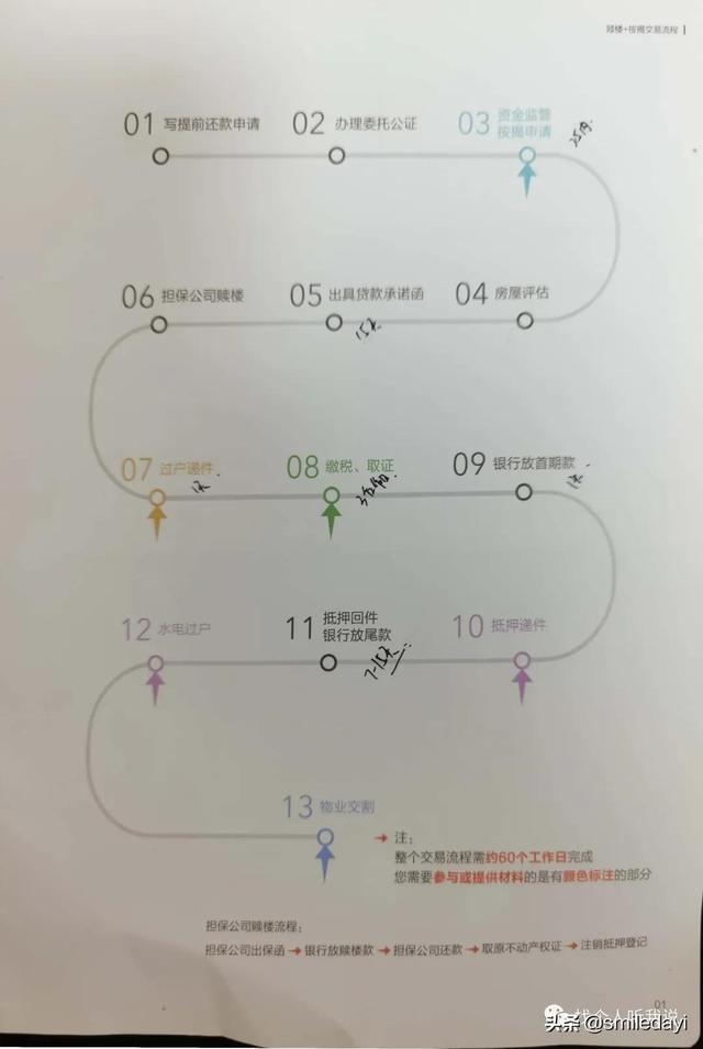 二手房交易流程~~赎楼加按揭