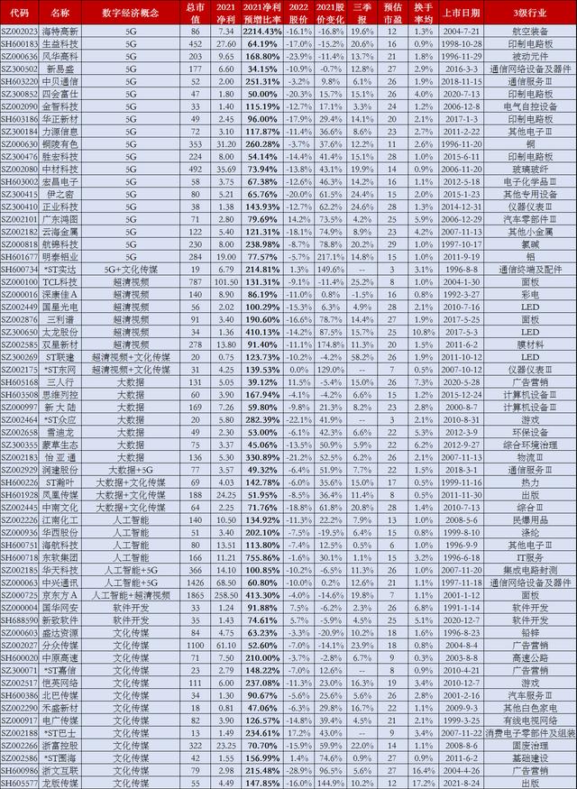 「数字经济」61只低估值、高增长的数字经济概念股