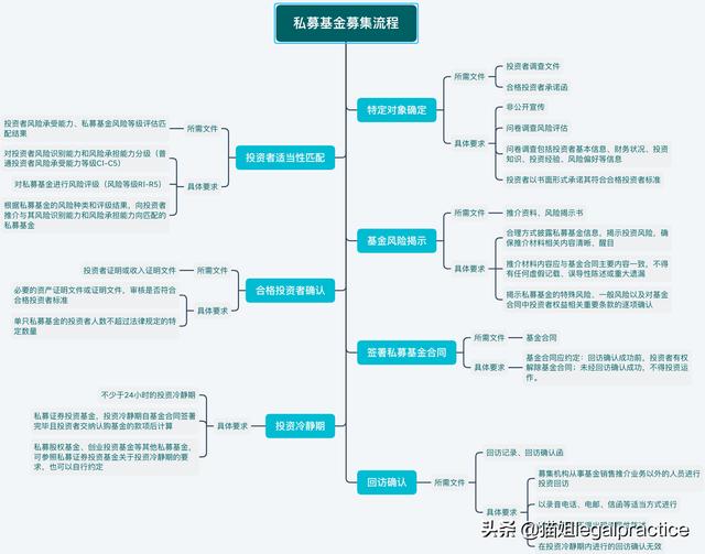 私募基金募集流程及违规募集的法律后果