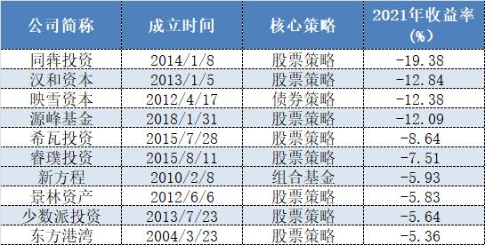 2021年百亿私募排行榜出炉！昔日冠军收益告负