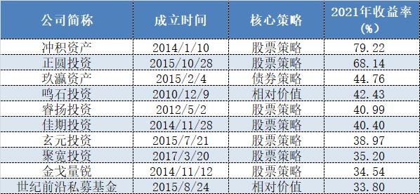 2021年百亿私募排行榜出炉！昔日冠军收益告负