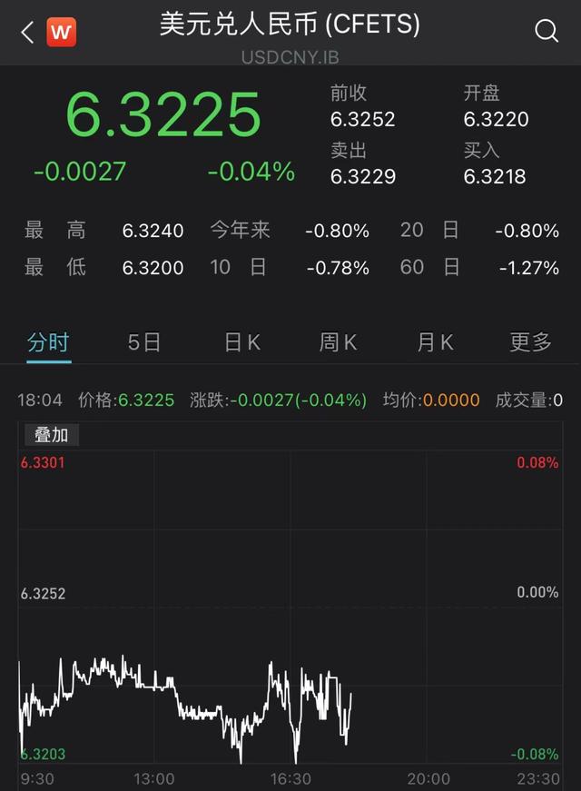 人民币对美元即期汇率触及6.32，连续刷新45个月新高