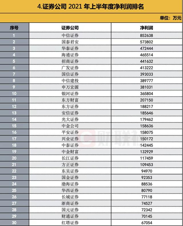 139家券商半年业绩全排名：代销金融产品收入高关注，前30券商占九成份额，中信国君华泰海通招商等净利居前十