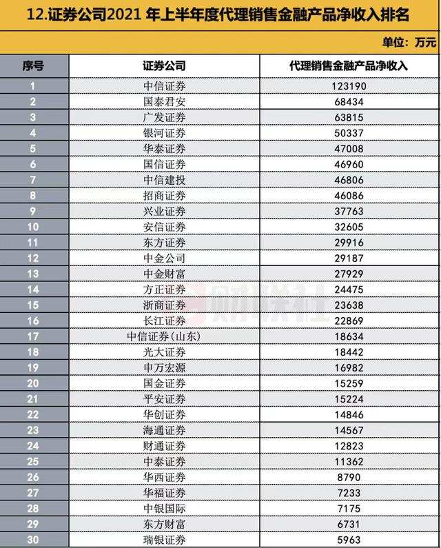 139家券商半年业绩全排名：代销金融产品收入高关注，前30券商占九成份额，中信国君华泰海通招商等净利居前十