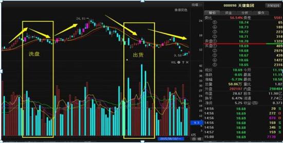 5分钟让你知道，什么是洗盘，什么是出货，掌握精准跟庄操作