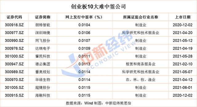 中签难度相差1796倍 揭开打新背后的小秘密