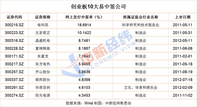 中签难度相差1796倍 揭开打新背后的小秘密