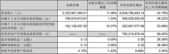 新乳业第三季度净利润仅增1% 发三季报股价跌9.7%