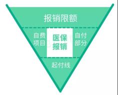 医保是怎样报销的?为啥别人报销的比我多?医保三目录又是什么?