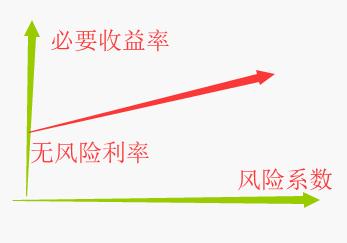 一文说透风险与收益