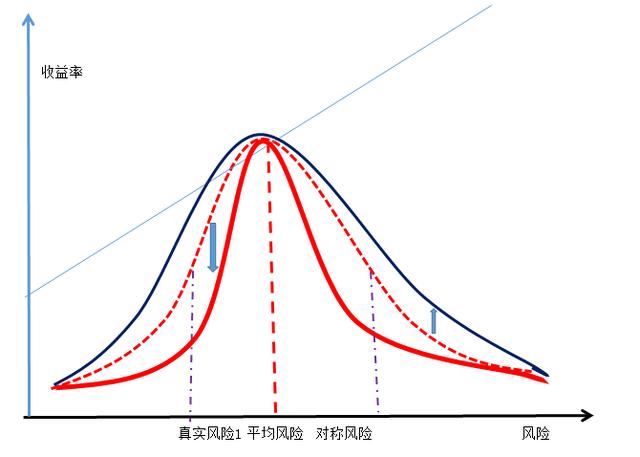 一文说透风险与收益