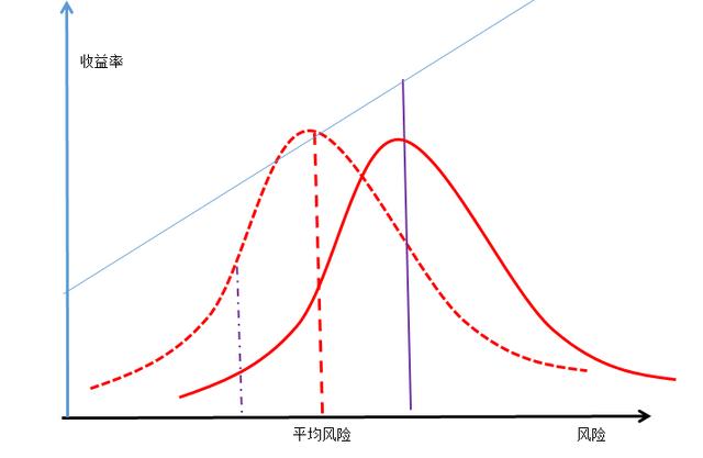 一文说透风险与收益