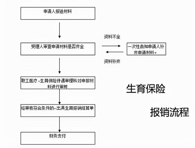 怀孕第一件事:搞懂生育保险那些事!(附报销流程)